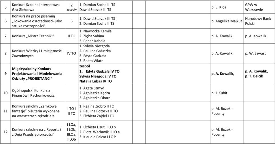 Dawid Starzak III TS. Damian Socha IIITS 1. Nawrocka Kamila. Zięba Sabina 3. Penar Izabela 1. Sylwia Niezgoda. Paulina Gałuszka 3. Edyta Gadzała 3. Beata Wiatr zespól 1.