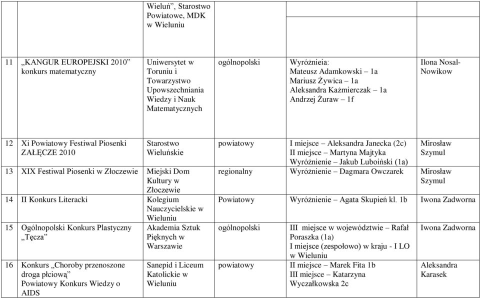 Złoczewie 14 II Konkurs Literacki Kolegium Nauczycielskie w 15 Ogólnopolski Konkurs Plastyczny Tęcza 16 Konkurs Choroby przenoszone droga płciową Powiatowy Konkurs Wiedzy o AIDS Wieluniu Akademia