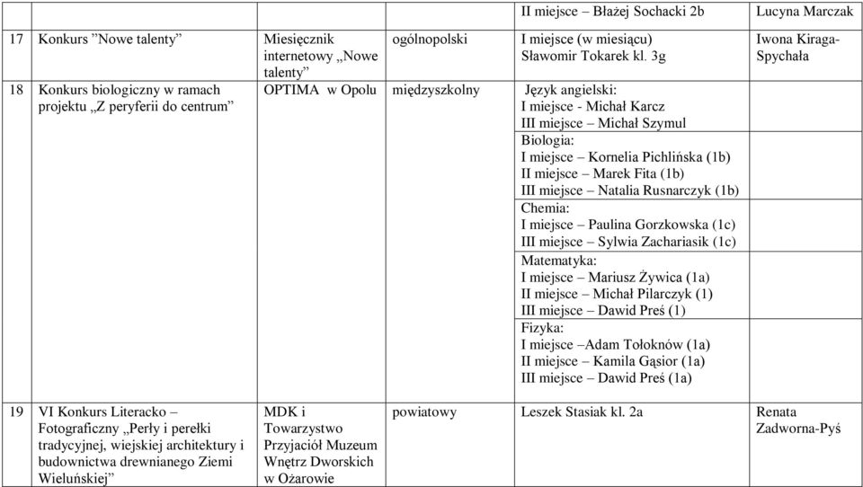 Rusnarczyk (1b) Chemia: I miejsce Paulina Gorzkowska (1c) III miejsce Sylwia Zachariasik (1c) Matematyka: I miejsce Mariusz Żywica (1a) II miejsce Michał Pilarczyk (1) III miejsce Dawid Preś (1)