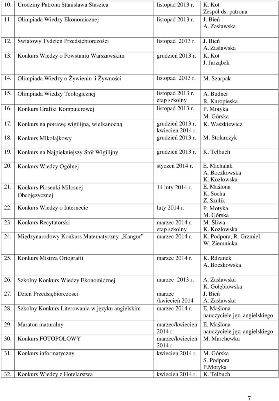 Olimpiada Wiedzy o Żywieniu i Żywności listopad 2013 r. M. Szarpak 15. Olimpiada Wiedzy Teologicznej listopad 2013 r. etap szkolny A. Budner R. Kuropieska 16.