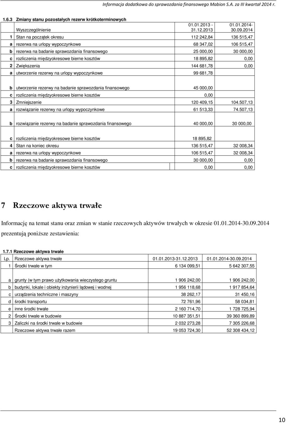 międzyokresowe bierne kosztów 18 895,82 0,00 2 Zwiększenia 144 681,78 0,00 a utworzenie rezerwy na urlopy wypoczynkowe 99 681,78 b utworzenie rezerwy na badanie sprawozdania finansowego 45 000,00 c