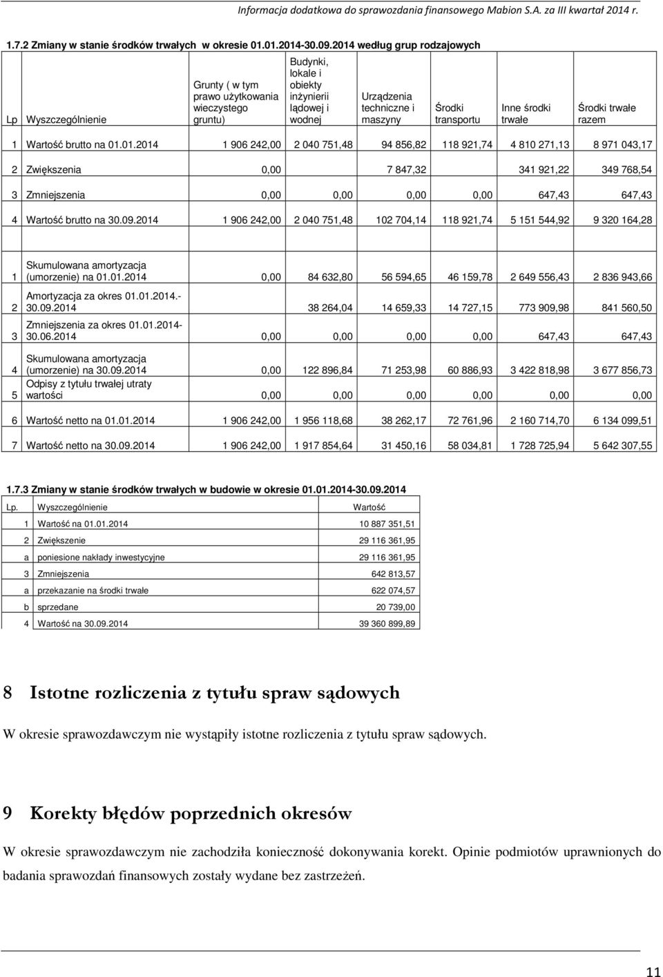 transportu Inne środki trwałe Środki trwałe razem 1 Wartość brutto na 01.