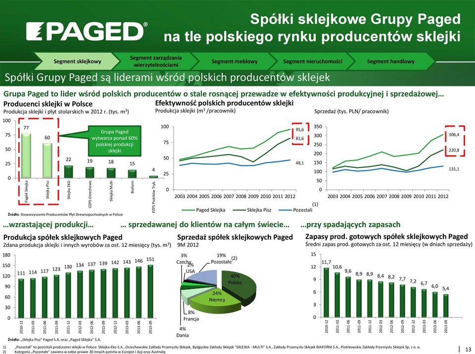 1 75 5 25 77 6 Segment sklejkowy 22 19 18 15 4 Spółki sklejkowe Grupy Paged na tle polskiego rynku producentów sklejki Segment meblowy Segment nieruchomości Segment handlowy Spółki Grupy Paged są