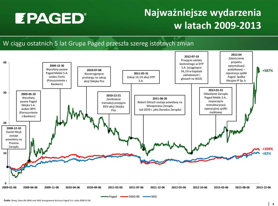 212-7-19 Przejęcie udziału kontrolnego w DTP S.A.