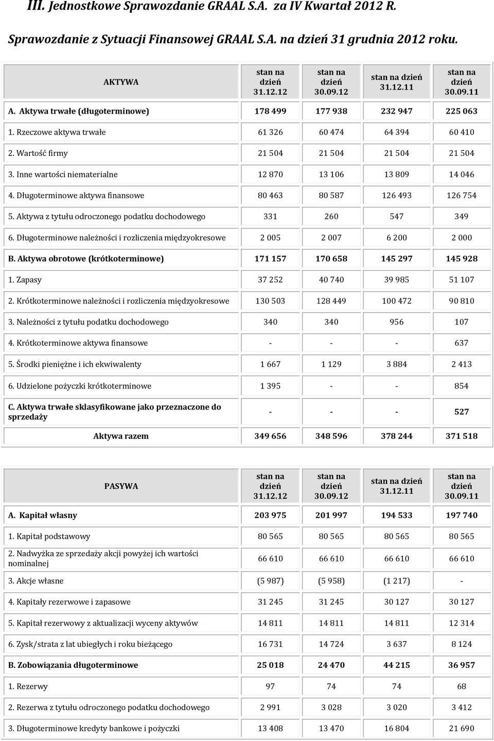 Wartość firmy 21 504 21 504 21 504 21 504 3. Inne wartości niematerialne 12 870 13 106 13 809 14 046 4. Długoterminowe aktywa finansowe 80 463 80 587 126 493 126 754 5.