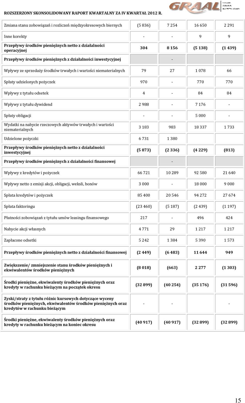 odsetek 4-84 84 Wpływy z tytułu dywidend 2 988-7 176 - Spłaty obligacji - - 5 000 - Wydatki na nabycie rzeczowych aktywów trwałych i wartości niematerialnych 3 183 983 18 337 1 733 Udzielone pożyczki