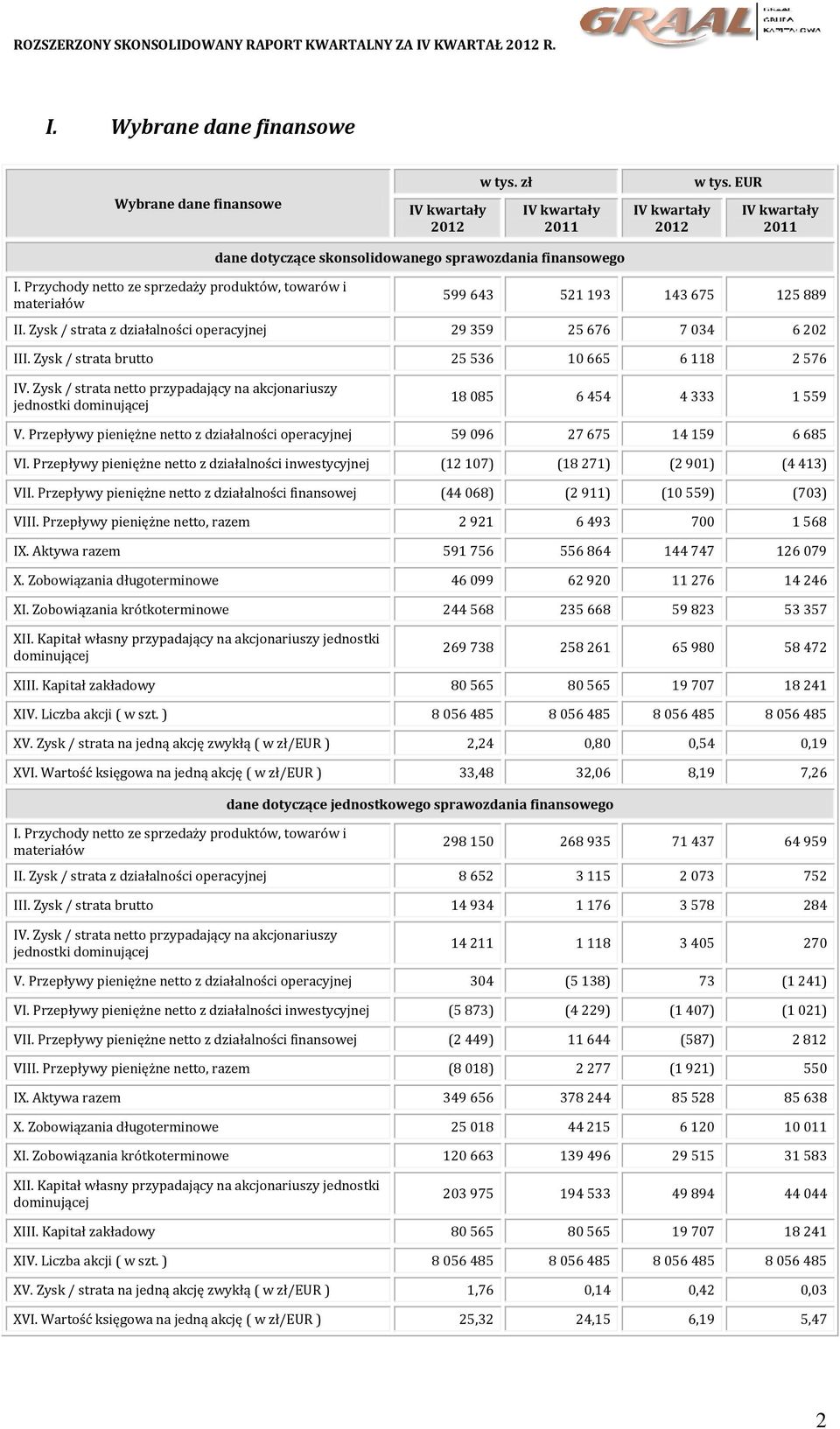 Zysk / strata z działalności operacyjnej 29 359 25 676 7 034 6 202 III. Zysk / strata brutto 25 536 10 665 6 118 2 576 IV.