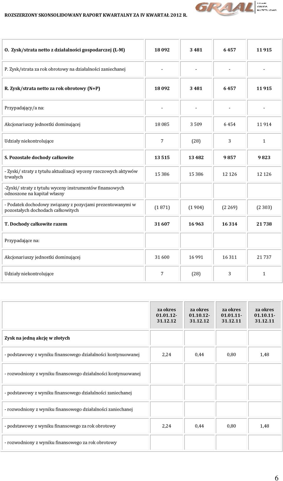 Pozostałe dochody całkowite 13 515 13 482 9 857 9 823 - Zyski/ straty z tytułu aktualizacji wyceny rzeczowych aktywów trwałych 15 386 15 386 12 126 12 126 -Zyski/ straty z tytułu wyceny instrumentów