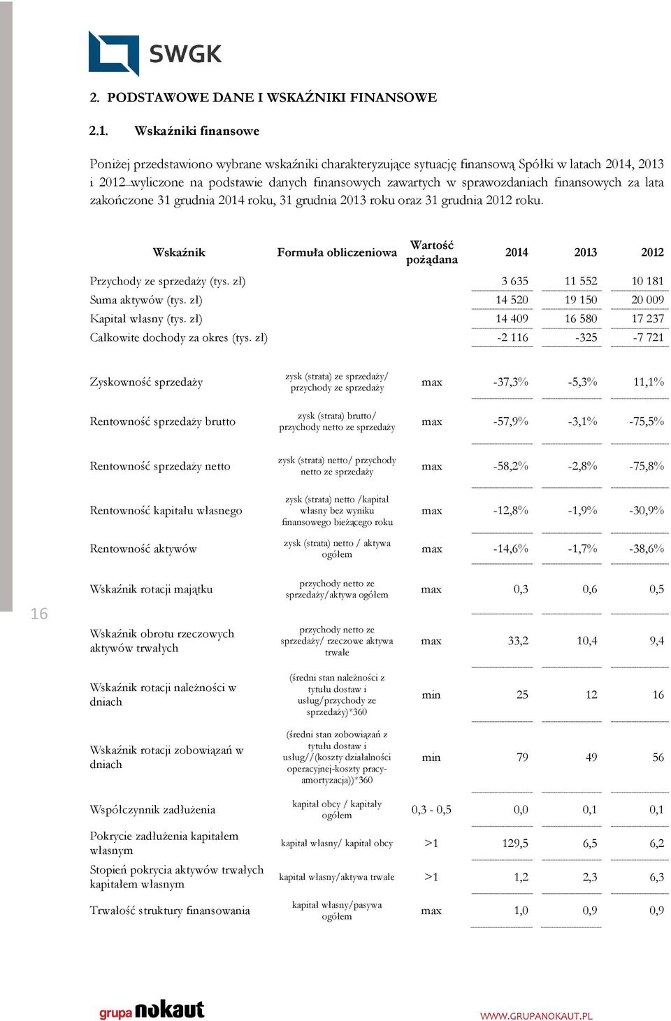 finansowych za lata zakończone 31 grudnia 2014 roku, 31 grudnia 2013 roku oraz 31 grudnia 2012 roku. Wskaźnik Formuła obliczeniowa Wartość pożądana 2014 2013 2012 Przychody ze sprzedaży (tys.