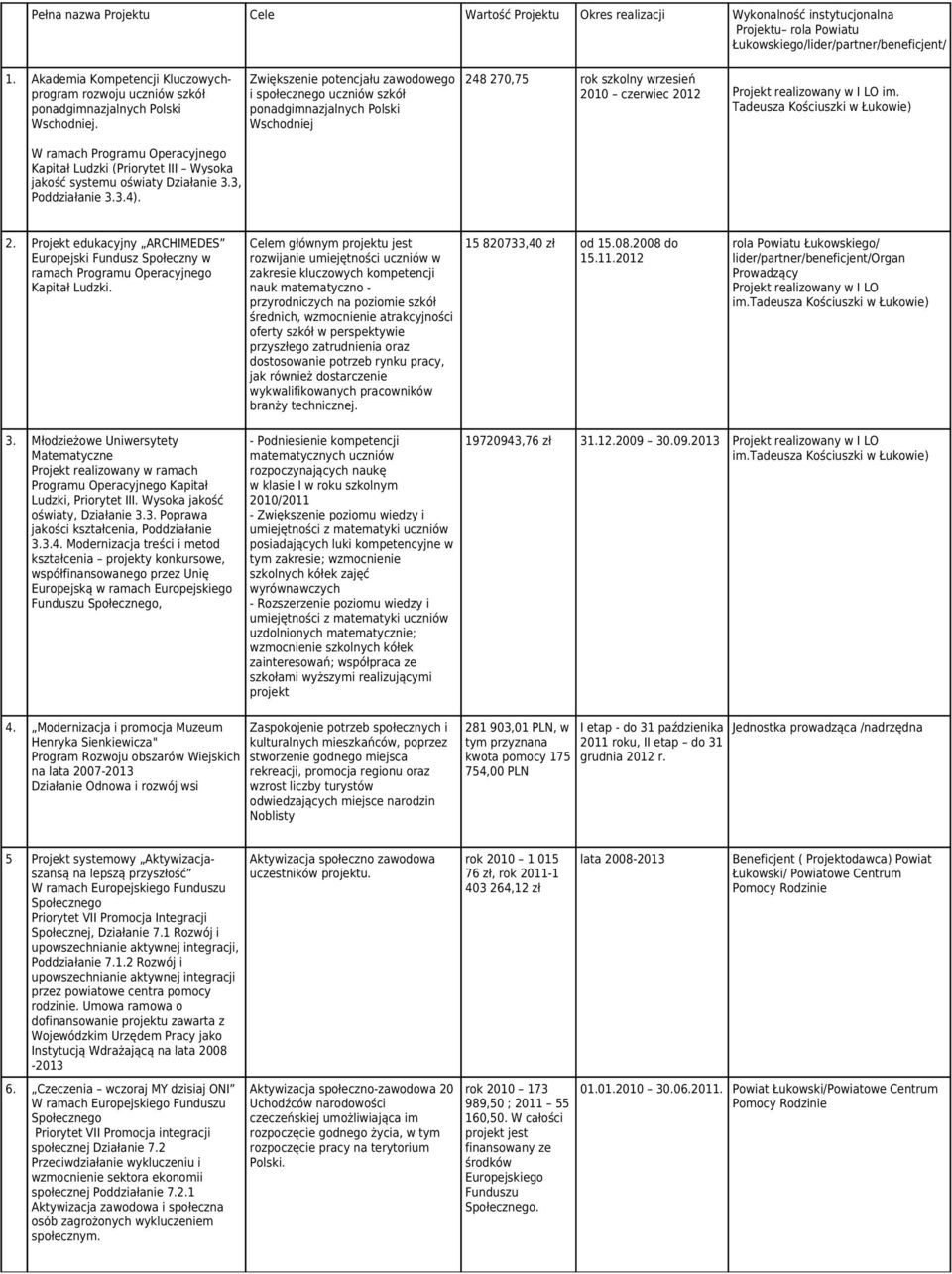 W ramach Programu Operacyjnego Kapitał Ludzki (Priorytet III Wysoka jakość systemu oświaty Działanie 3.3, Poddziałanie 3.3.4).