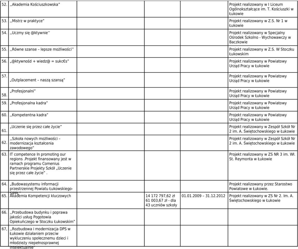 @ktywnośd + wiedz@ = sukc s Projekt realizowany w Powiatowy Urząd Pracy w 57. Outplacement naszą szansą Projekt realizowany w Powiatowy Urząd Pracy w 58.