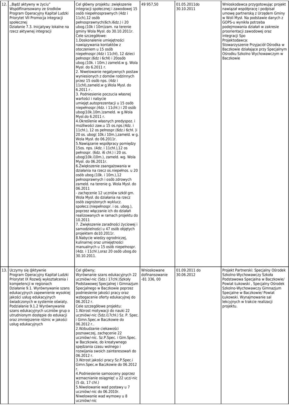 (10k i 10m)zam. na terenie gminy Wola Mysł. do 30.10.2011r. 1.Doskonalenie umiejętności nawiązywania kontaktów z otoczeniem u 15 osób niepełnospr.(4dz i 11chł), 12 dzieci pełnospr.