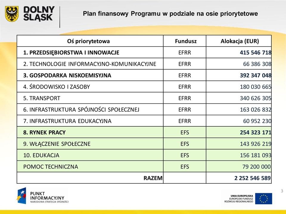 GOSPODARKA NISKOEMISYJNA EFRR 392 347 048 4. ŚRODOWISKO I ZASOBY EFRR 180 030 665 5. TRANSPORT EFRR 340 626 305 6.