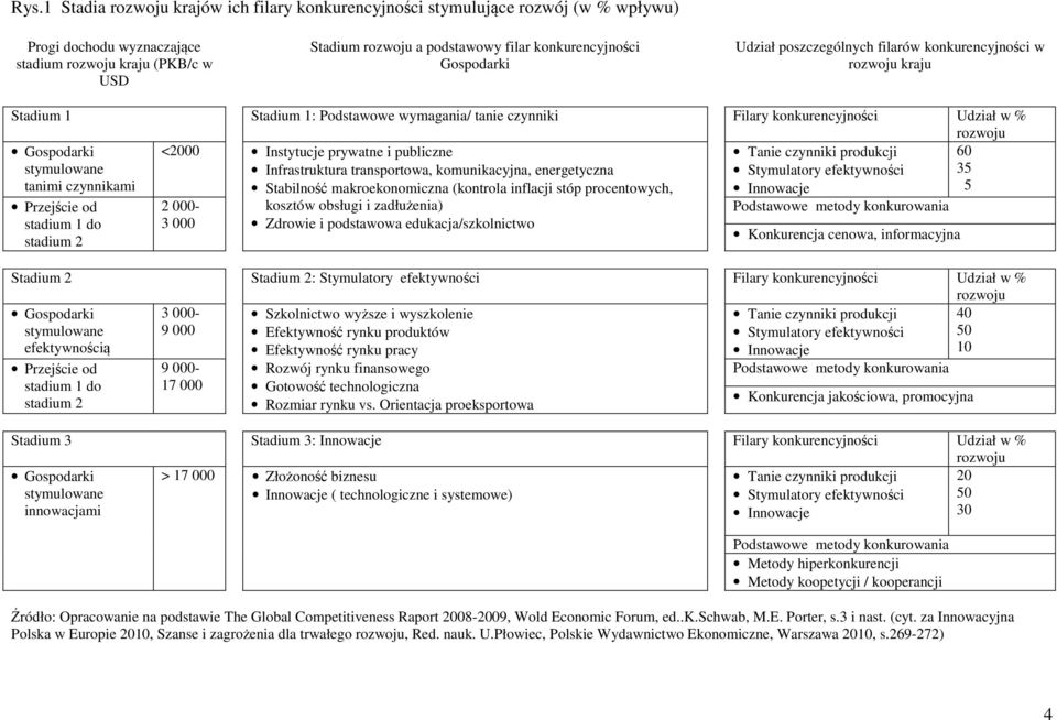 Gospodarki stymulowane tanimi czynnikami <2000 Instytucje prywatne i publiczne Infrastruktura transportowa, komunikacyjna, energetyczna Tanie czynniki produkcji Stymulatory efektywności Innowacje 60