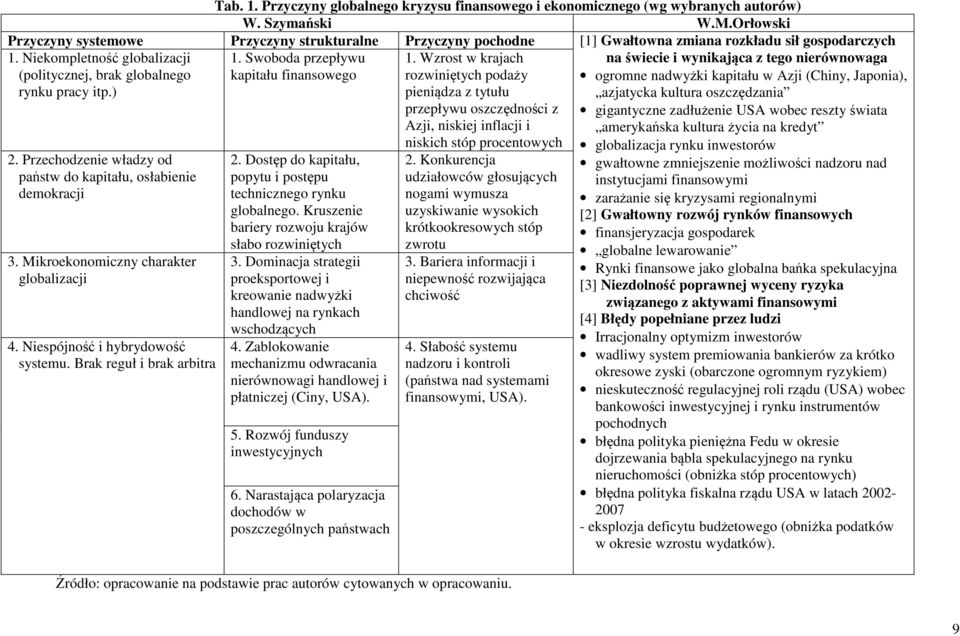 Przechodzenie władzy od państw do kapitału, osłabienie demokracji 3. Mikroekonomiczny charakter globalizacji 4. Niespójność i hybrydowość systemu. Brak reguł i brak arbitra 1.