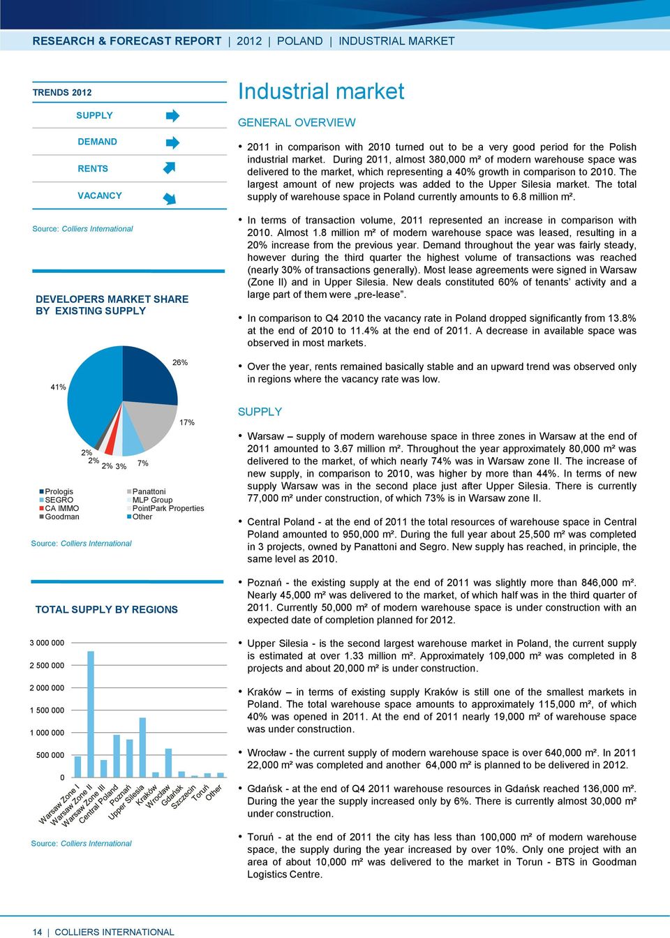 During 2011, almost 380,000 m² of modern warehouse space was delivered to the market, which representing a 40% growth in comparison to 2010.