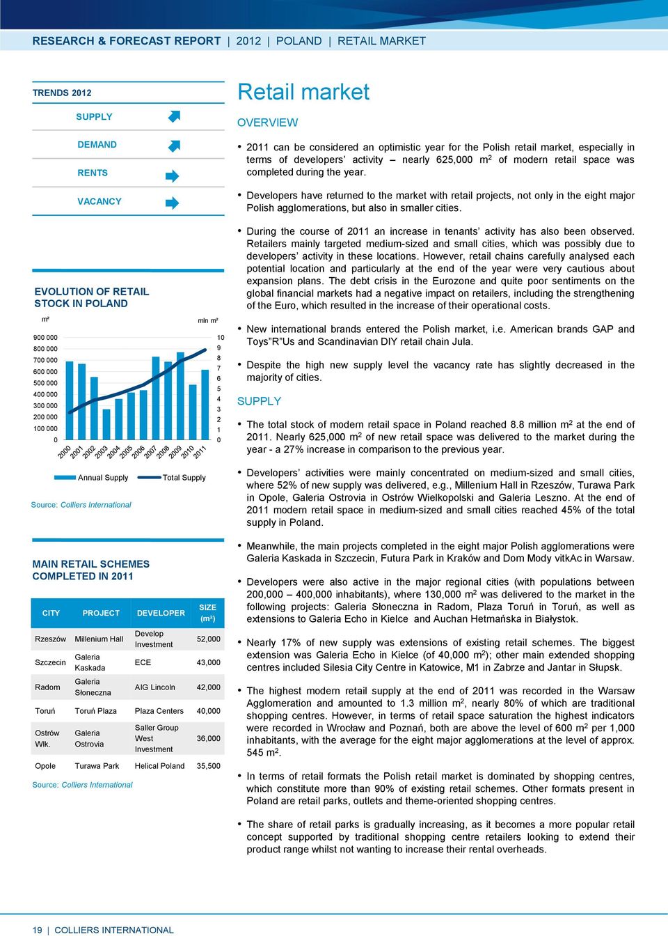 modern retail space was completed during the year. Developers have returned to the market with retail projects, not only in the eight major Polish agglomerations, but also in smaller cities.