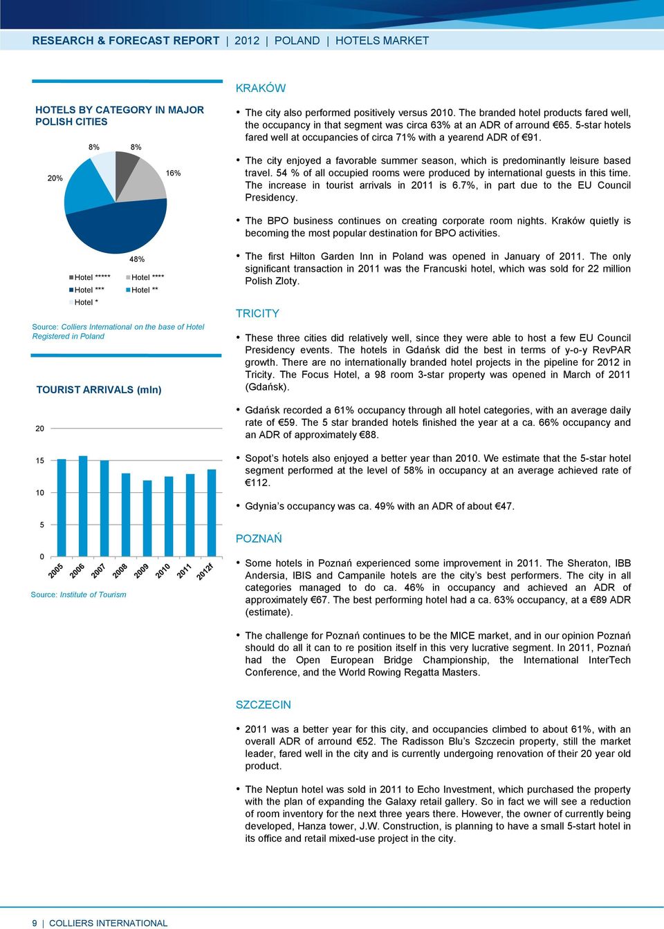 The city enjoyed a favorable summer season, which is predominantly leisure based travel. 54 % of all occupied rooms were produced by international guests in this time.