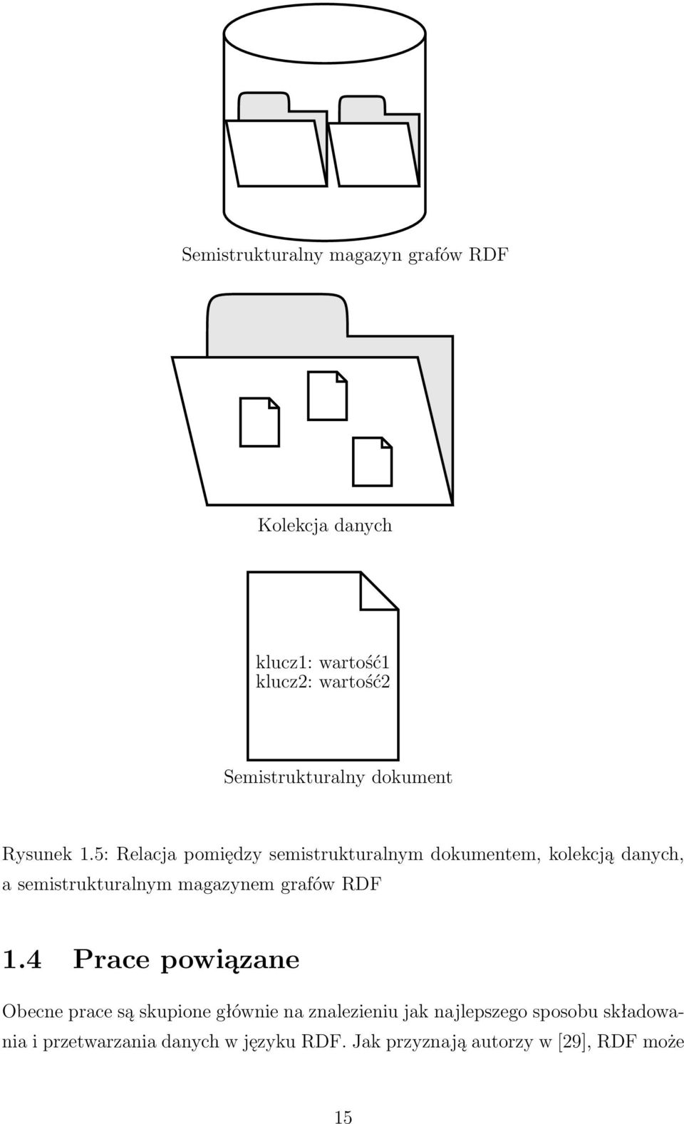 5: Relacja pomiędzy semistrukturalnym dokumentem, kolekcją danych, a semistrukturalnym magazynem