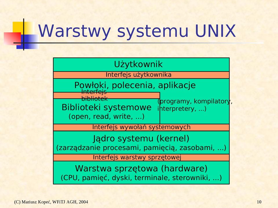 ..) Interfejs wywołań systemowych Jądro systemu (kernel) (zarządzanie procesami, pamięcią, zasobami,.