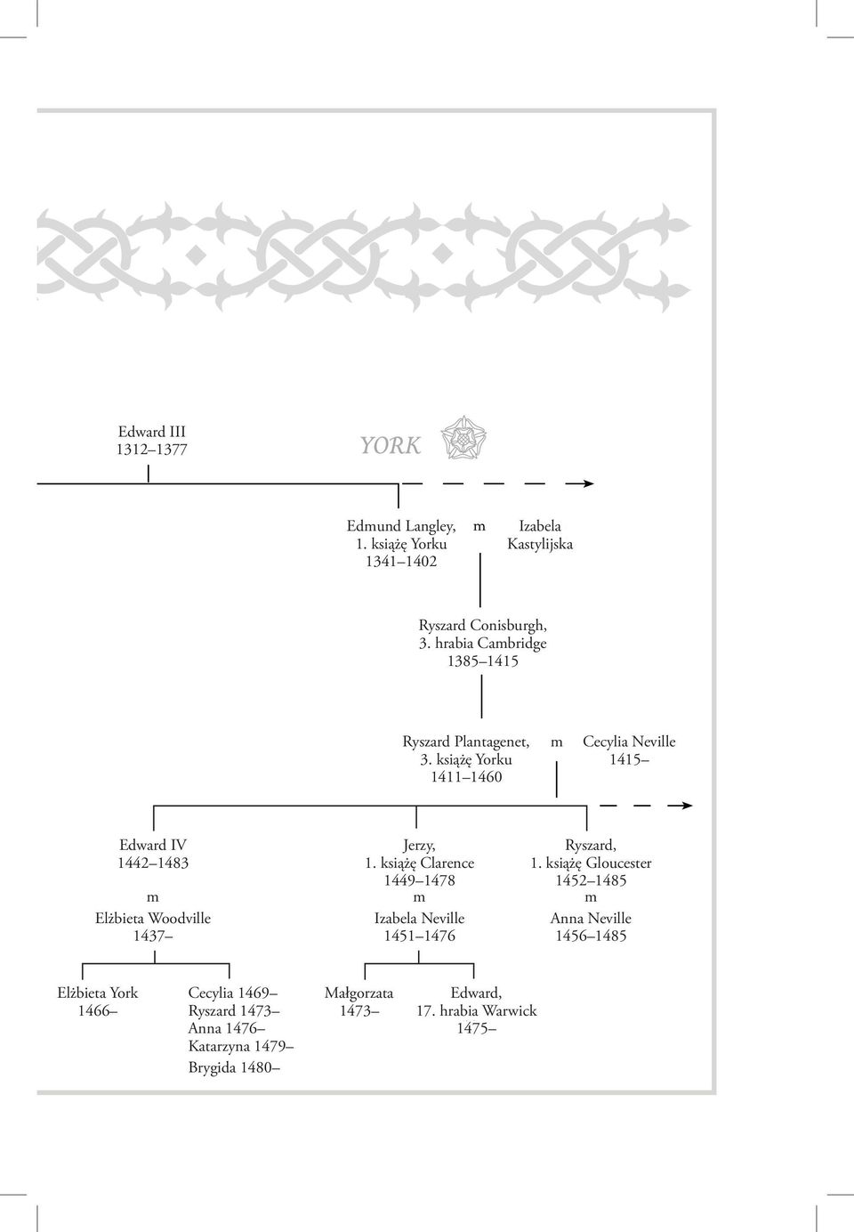 książę Yorku 1411 1460 m Cecylia Neville 1415 Edward IV 1442 1483 m Elżbieta Woodville 1437 Jerzy, 1.