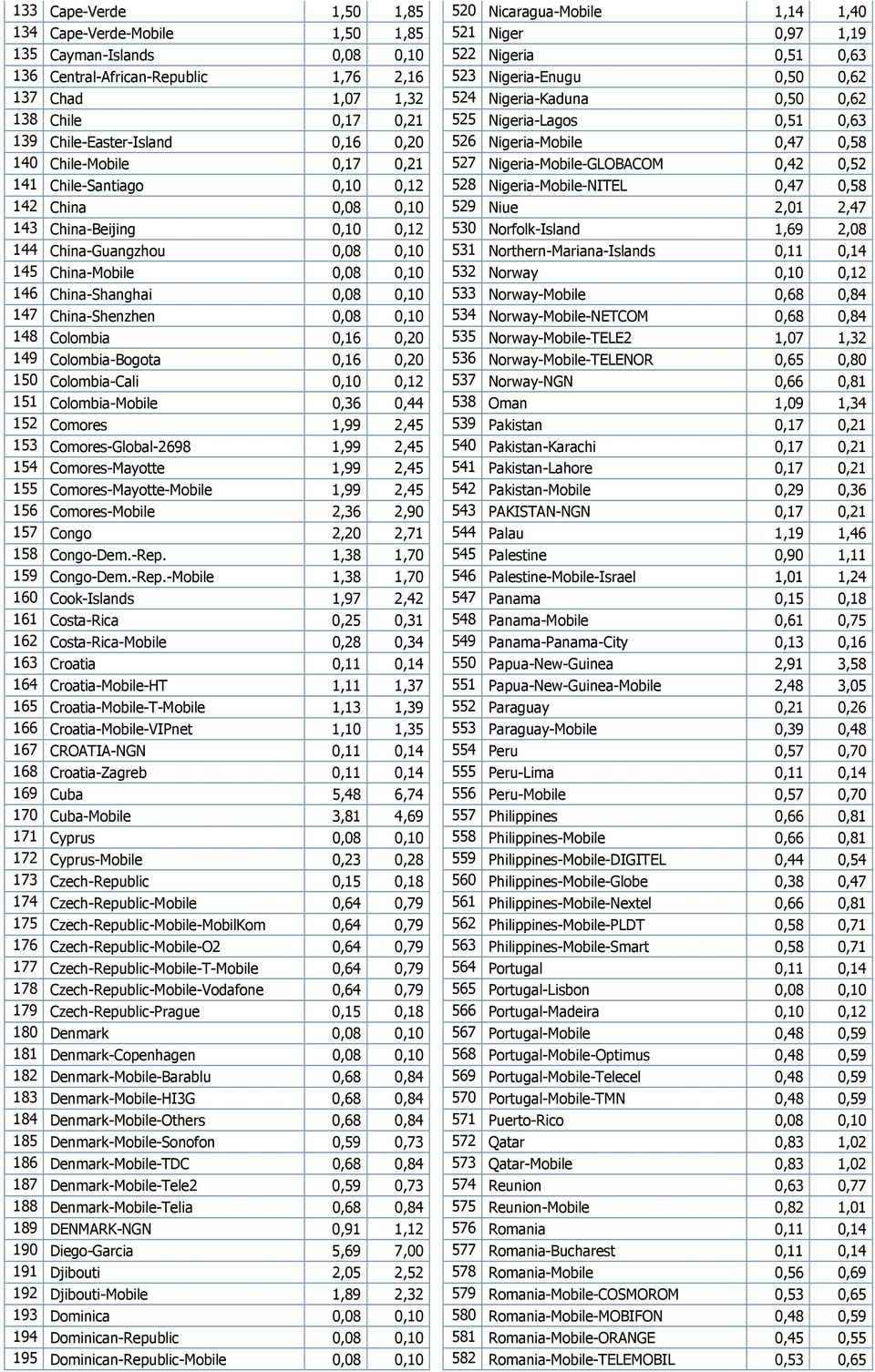 Chile-Mobile 0,17 0,21 527 Nigeria-Mobile-GLOBACOM 0,42 0,52 141 Chile-Santiago 0,10 0,12 528 Nigeria-Mobile-NITEL 0,47 0,58 142 China 0,08 0,10 529 Niue 2,01 2,47 143 China-Beijing 0,10 0,12 530