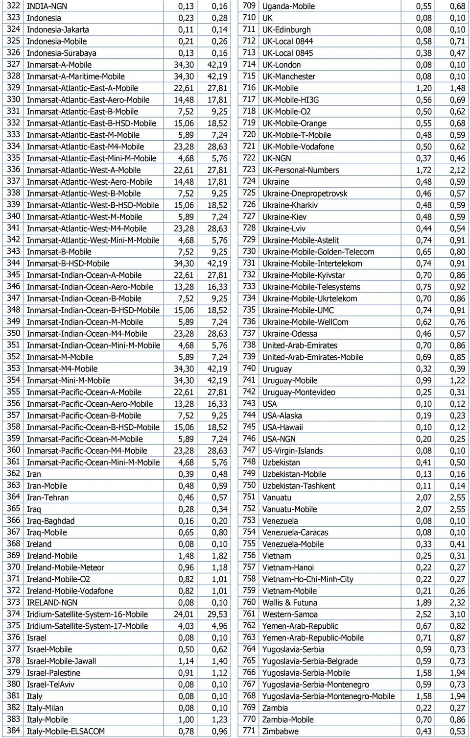 0,10 329 Inmarsat-Atlantic-East-A-Mobile 22,61 27,81 716 UK-Mobile 1,20 1,48 330 Inmarsat-Atlantic-East-Aero-Mobile 14,48 17,81 717 UK-Mobile-HI3G 0,56 0,69 331 Inmarsat-Atlantic-East-B-Mobile 7,52