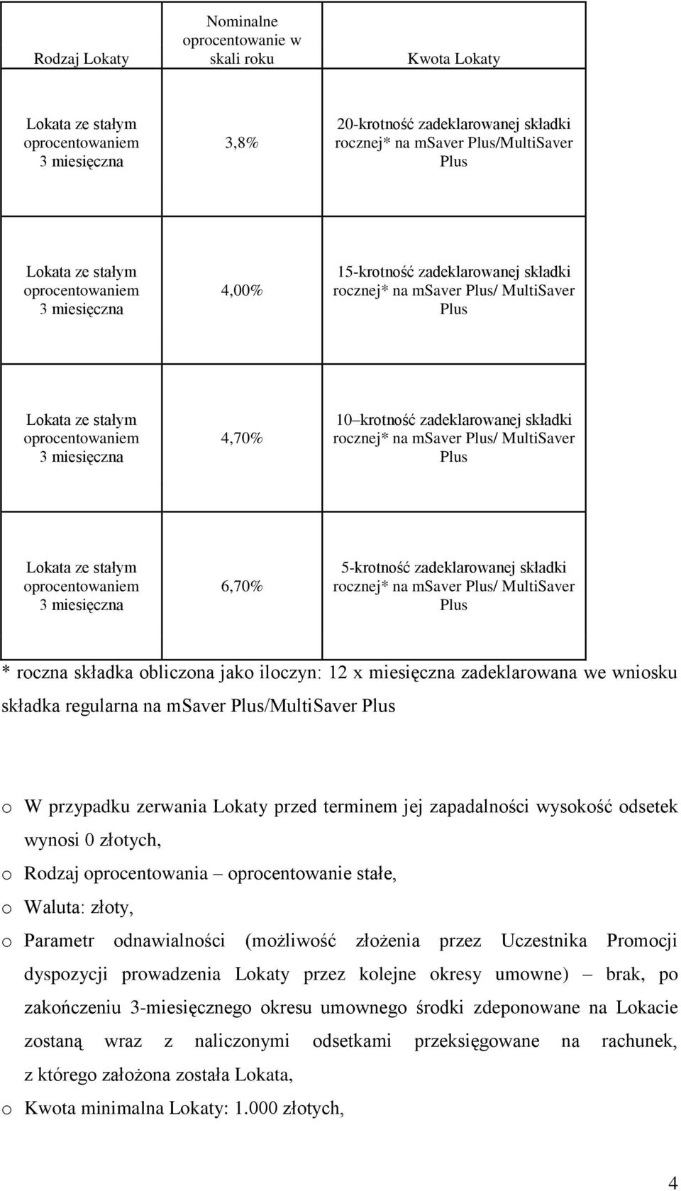 x miesięczna zadeklarowana we wniosku składka regularna na msaver /MultiSaver o W przypadku zerwania Lokaty przed terminem jej zapadalności wysokość odsetek wynosi 0 złotych, o Rodzaj oprocentowania