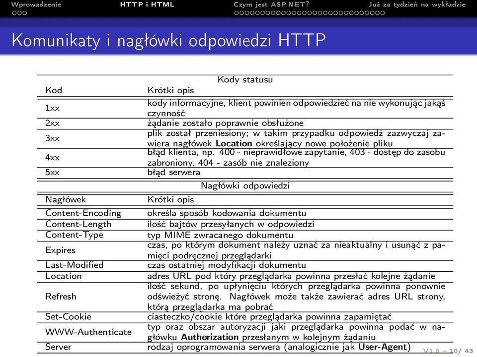 400 - nieprawidłowe zapytanie, 403 - dostęp do zasobu zabroniony, 404 - zasób nie znaleziony 5xx błąd serwera Nagłówki odpowiedzi Nagłówek Krótki opis Content-Encoding określa sposób kodowania