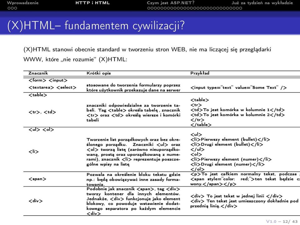 <td> <ul> <ol> <li> <span> <div> stosowane do tworzenia formularzy poprzez które użytkownik przekazuje dane na serwer znaczniki odpowiedzialne za tworzenie tabeli.