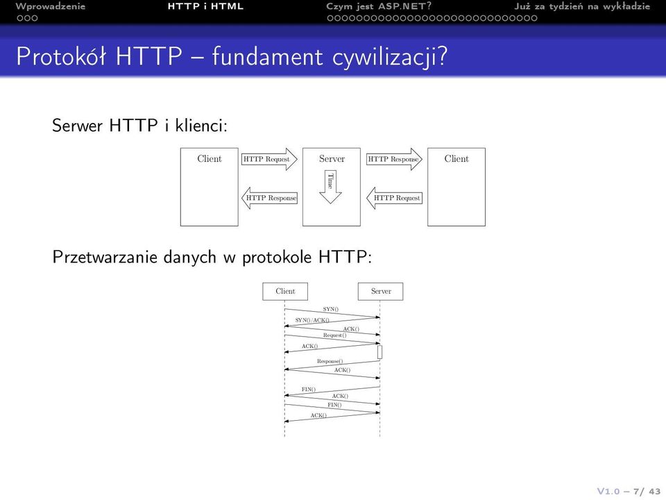 Time HTTP Response HTTP Request Przetwarzanie danych w protokole HTTP: