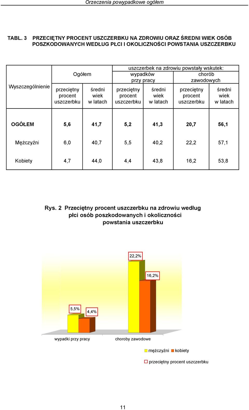 Ogółem wypadków chorób przy pracy zawodowych przeciętny średni przeciętny średni przeciętny średni procent wiek procent wiek procent wiek uszczerbku w latach uszczerbku w latach