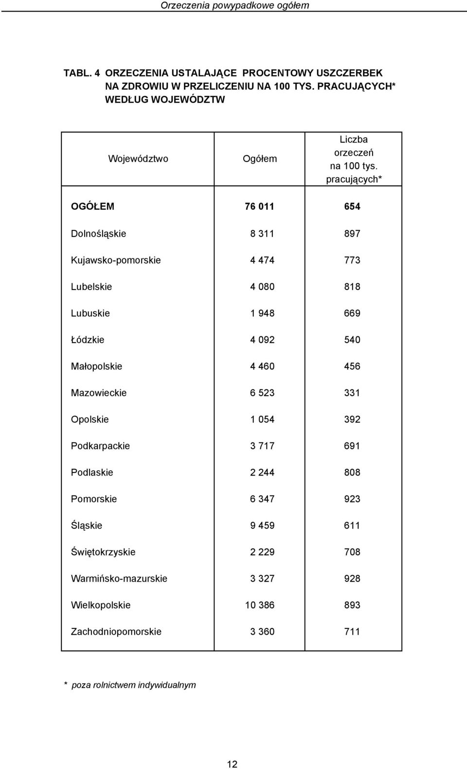 pracujących* OGÓŁEM 76 011 654 Dolnośląskie 8 311 897 Kujawsko-pomorskie 4 474 773 Lubelskie 4 080 818 Lubuskie 1 948 669 Łódzkie 4 092 540 Małopolskie 4