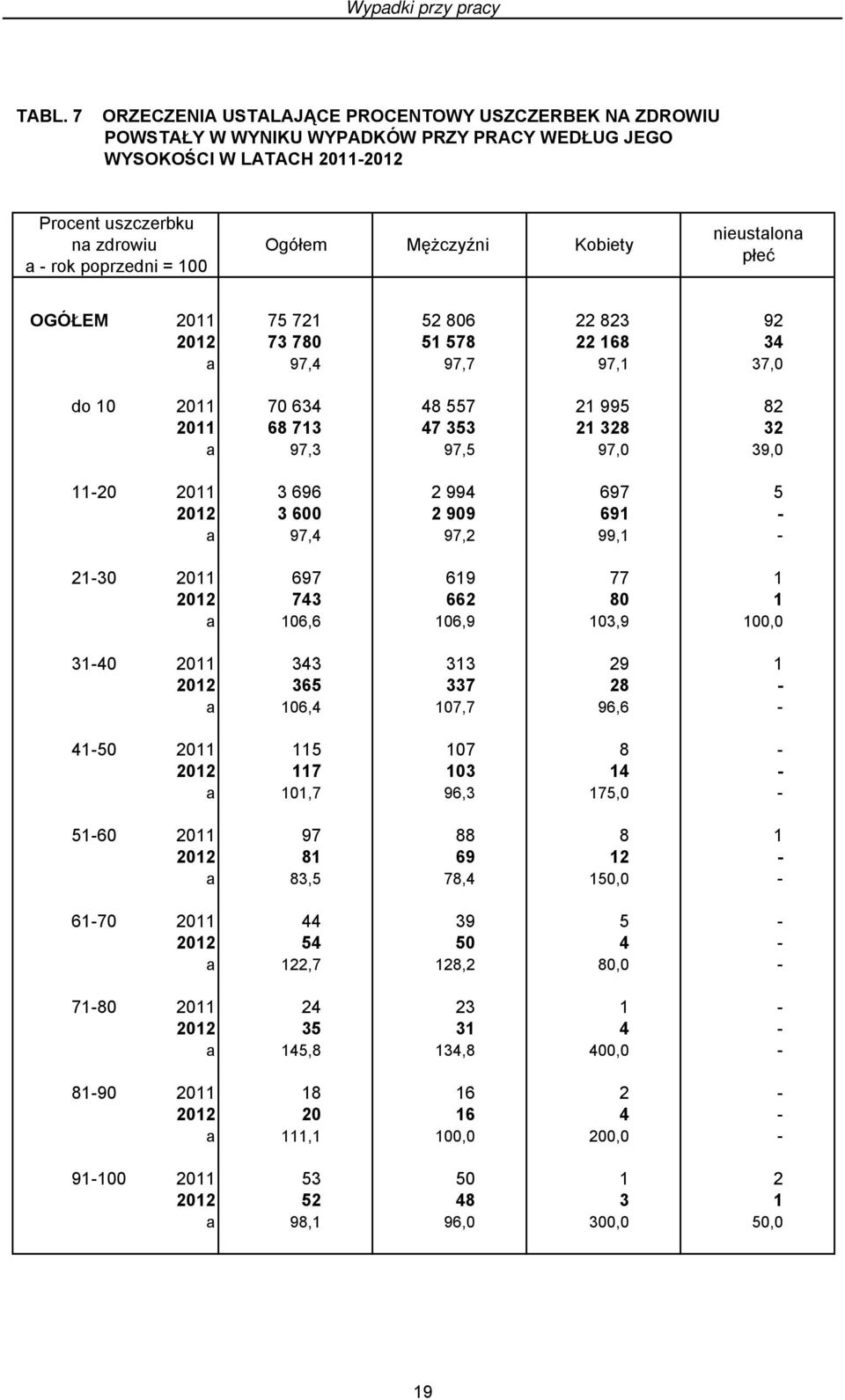 poprzedni = 100 nieustalona płeć OGÓŁEM 2011 75 721 52 806 22 823 92 2012 73 780 51 578 22 168 34 a 97,4 97,7 97,1 37,0 do 10 2011 70 634 48 557 21 995 82 2011 68 713 47 353 21 328 32 a 97,3 97,5