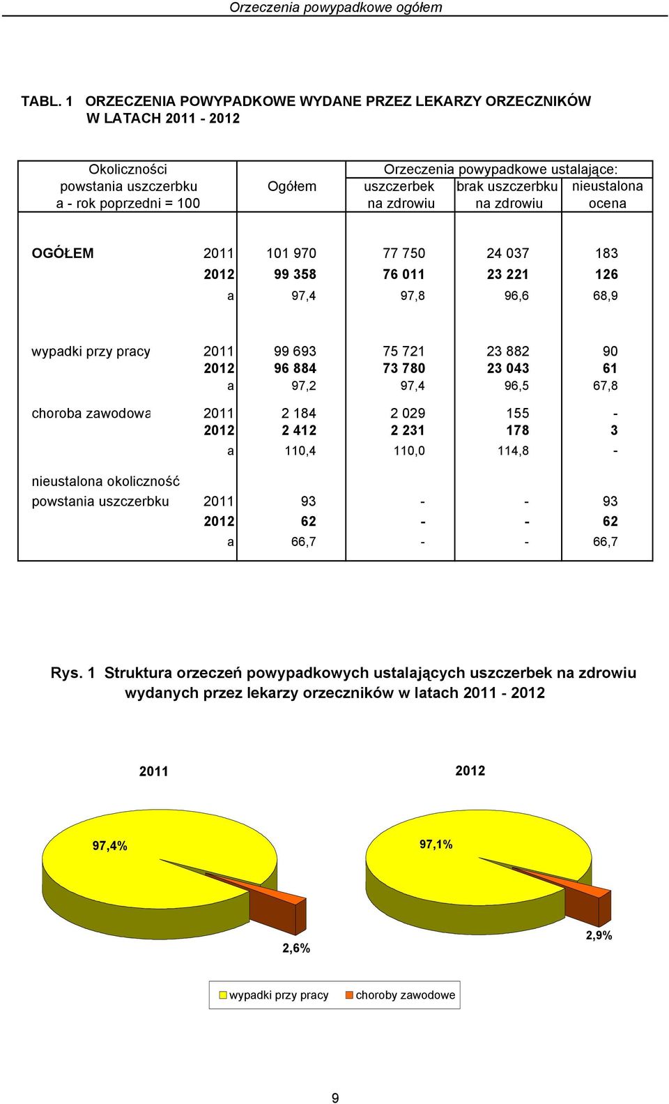 poprzedni = 100 na zdrowiu na zdrowiu ocena OGÓŁEM 2011 101 970 77 750 24 037 183 2012 99 358 76 011 23 221 126 a 97,4 97,8 96,6 68,9 wypadki przy pracy 2011 99 693 75 721 23 882 90 2012 96 884 73