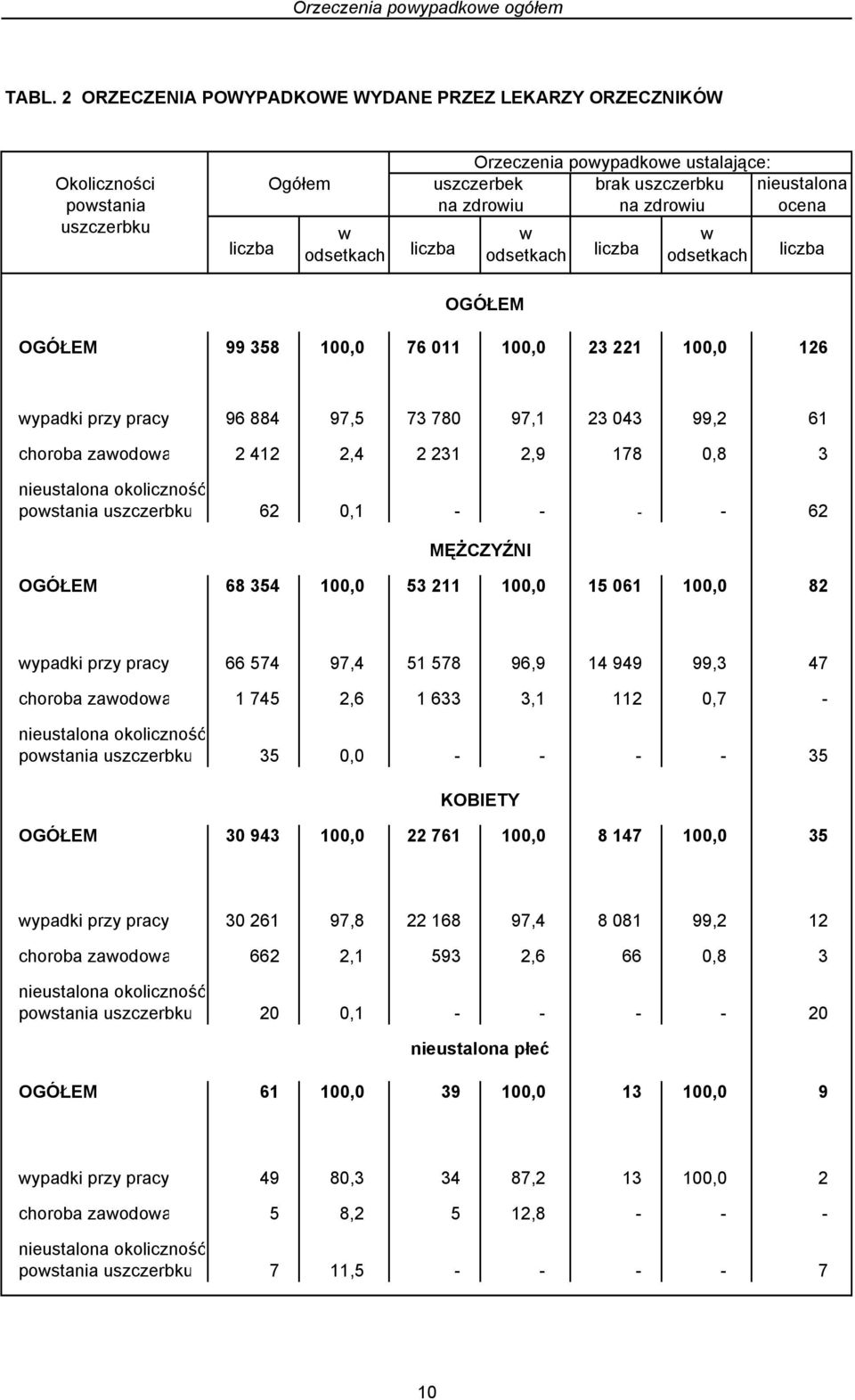 uszczerbku w w w odsetkach odsetkach odsetkach liczba OGÓŁEM OGÓŁEM 99 358 100,0 76 011 100,0 23 221 100,0 126 wypadki przy pracy 96 884 97,5 73 780 97,1 23 043 99,2 61 choroba zawodowa 2 412 2,4 2