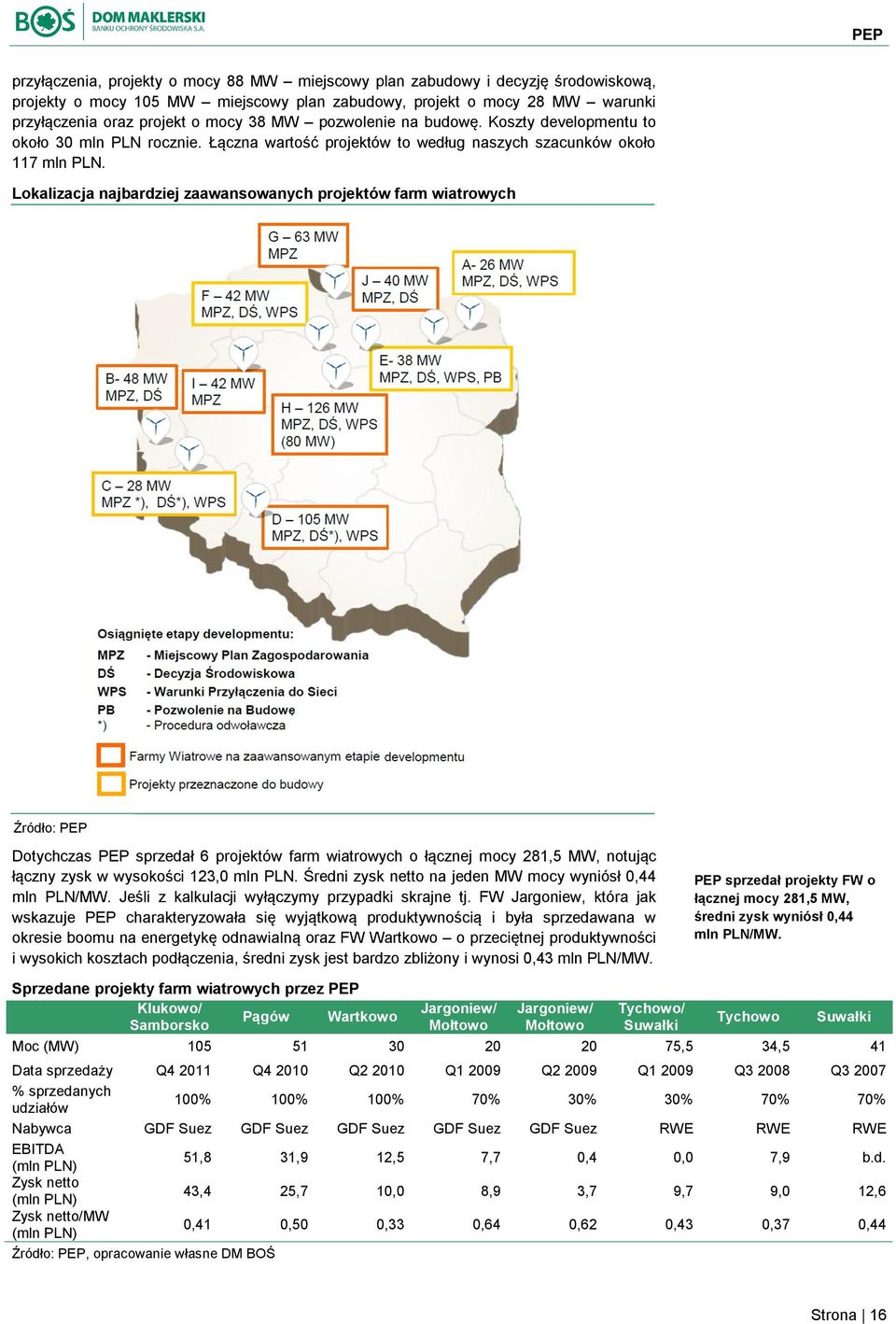 Lokalizacja najbardziej zaawansowanych projektów farm wiatrowych Źródło: PEP Dotychczas PEP sprzedał 6 projektów farm wiatrowych o łącznej mocy 281,5 MW, notując łączny zysk w wysokości 123,0 mln PLN.