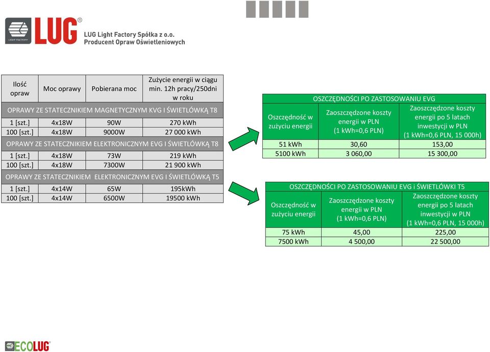 ] 4x18W 7300W 21900 kwh OPRAWY ZE STATECZNIKIEM ELEKTRONICZNYM EVG I ŚWIETLÓWKĄ T5 1 [szt.] 4x14W 65W 195kWh 100 [szt.