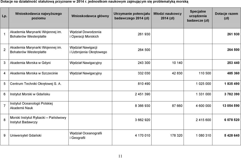 Wojennej im. Bohaterów Westerplatte Wydział Dowodzenia i Operacji Morskich 261 930 261 930 2 Akademia Marynarki Wojennej im.