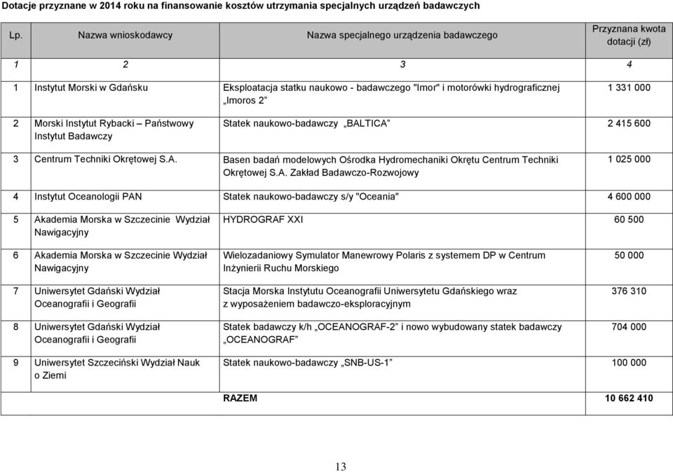 Imoros 2 1 331 000 2 Morski Instytut Rybacki Państwowy Instytut Badawczy Statek naukowo-badawczy BALTICA 2 415 600 3 Centrum Techniki Okrętowej S.A. Basen badań modelowych Ośrodka Hydromechaniki Okrętu Centrum Techniki Okrętowej S.