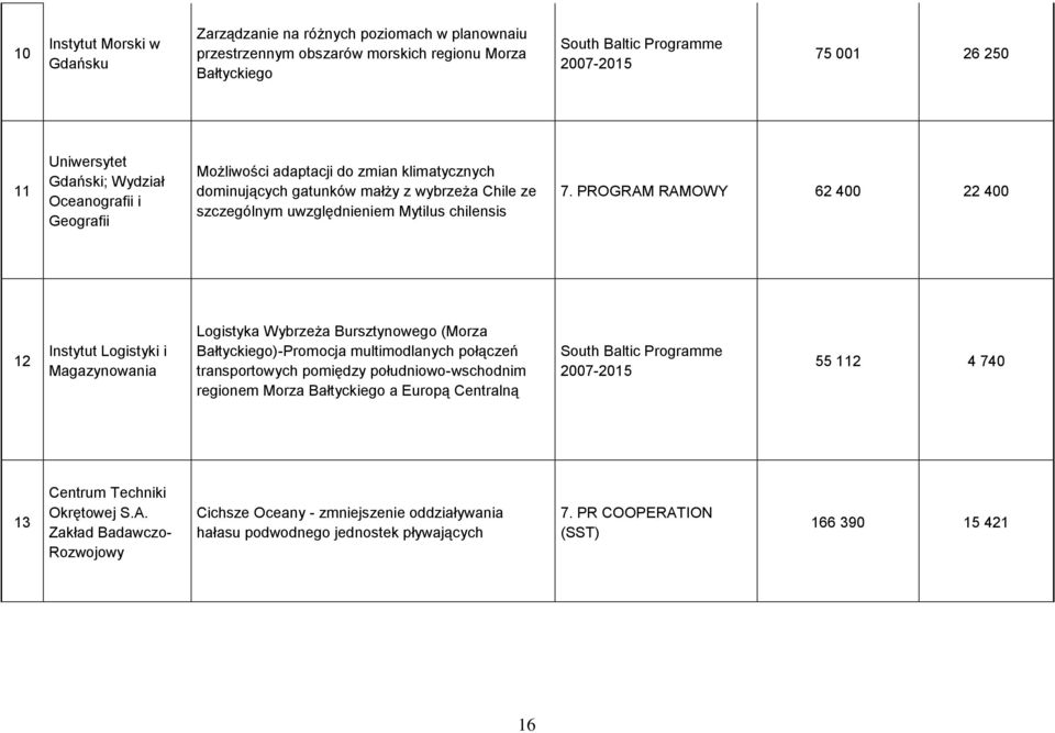 PROGRAM RAMOWY 62 400 22 400 12 Instytut Logistyki i Magazynowania Logistyka Wybrzeża Bursztynowego (Morza Bałtyckiego)-Promocja multimodlanych połączeń transportowych pomiędzy południowo-wschodnim