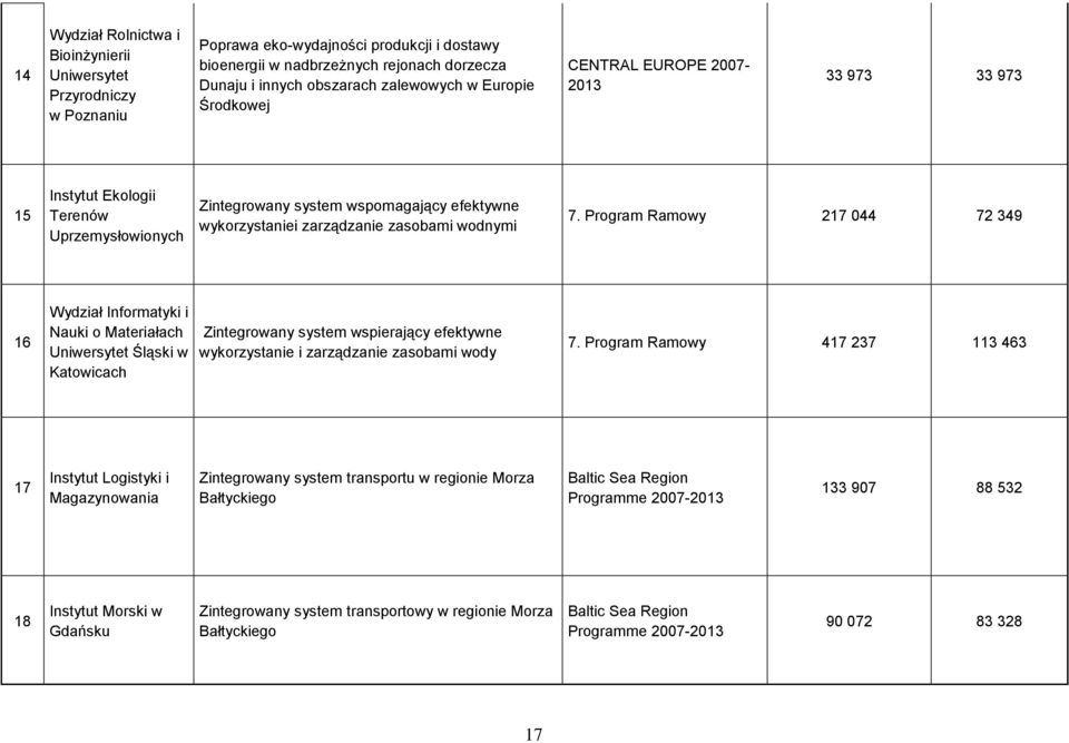 Program Ramowy 217 044 72 349 16 Wydział Informatyki i Nauki o Materiałach Uniwersytet Śląski w Katowicach Zintegrowany system wspierający efektywne wykorzystanie i zarządzanie zasobami wody 7.