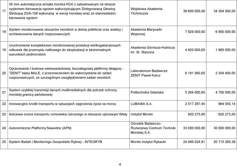 Marynarki Wojennej 7 929 000,00 6 900 000,00 19 Uruchomienie kompleksowo monitorowanej produkcji wielkogabarytowych odkuwek dla przemysłu naftowego do eksploatacji w ekstremalnych warunkach