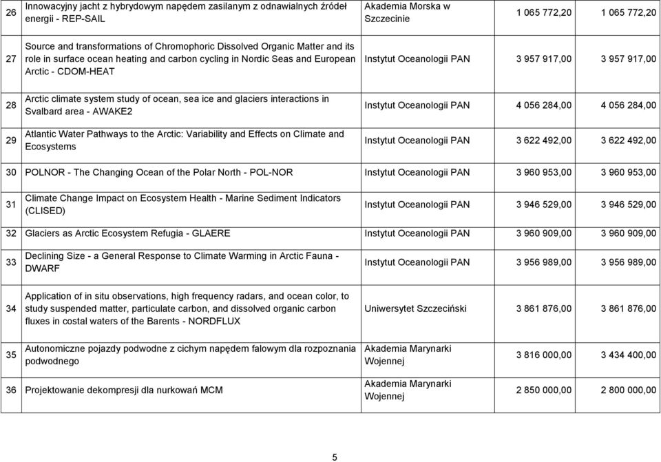 sea ice and glaciers interactions in Svalbard area - AWAKE2 Atlantic Water Pathways to the Arctic: Variability and Effects on Climate and Ecosystems 4 056 284,00 4 056 284,00 3 622 492,00 3 622