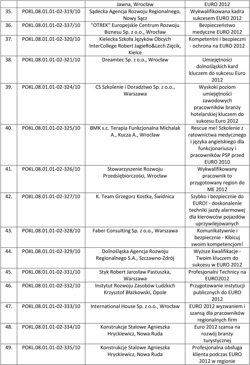 z o.o., Umiejętności dolnośląskich kard kluczem do sukcesu Euro 39. POKL.08.01.01-02-324/10 CS Szkolenie i Doradztwo Sp. z o.o., Warszawa 40. POKL.08.01.01-02-325/10 BMK s.c. Terapia Funkcjonalna Michalak A.