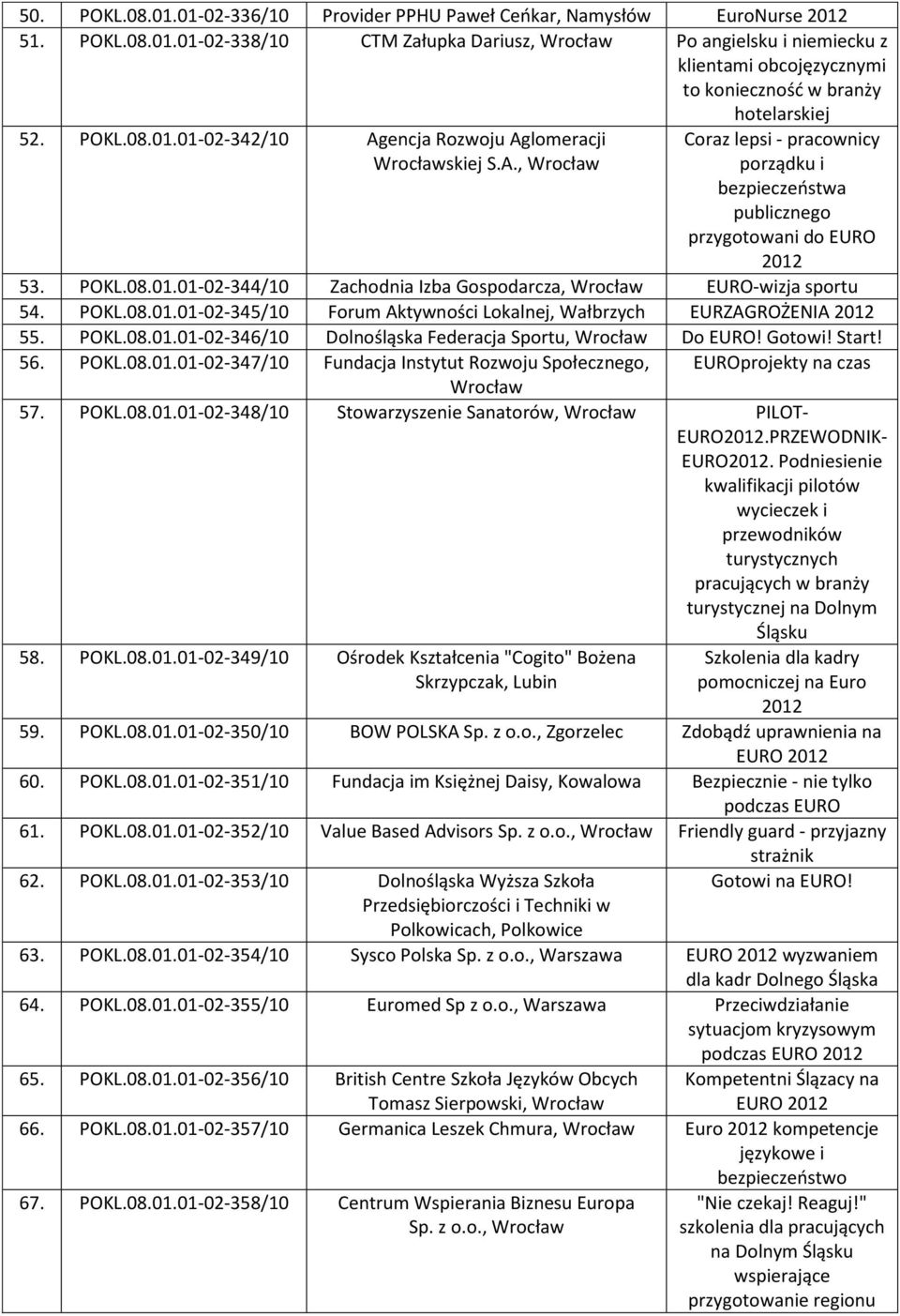 POKL.08.01.01-02-345/10 Forum Aktywności Lokalnej, Wałbrzych EURZAGROŻENIA 55. POKL.08.01.01-02-346/10 Dolnośląska Federacja Sportu, Do EURO! Gotowi! Start! 56. POKL.08.01.01-02-347/10 Fundacja Instytut Rozwoju Społecznego, EUROprojekty na czas 57.