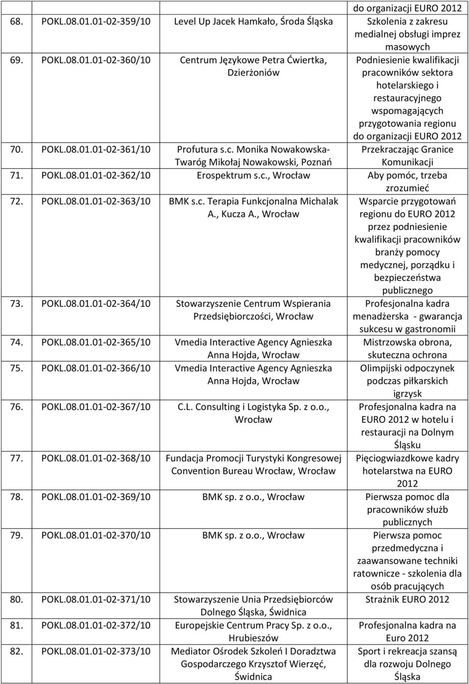 POKL.08.01.01-02-361/10 Profutura s.c. Monika Nowakowska- Twaróg Mikołaj Nowakowski, Poznao Przekraczając Granice Komunikacji 71. POKL.08.01.01-02-362/10 Erospektrum s.c., Aby pomóc, trzeba zrozumied 72.