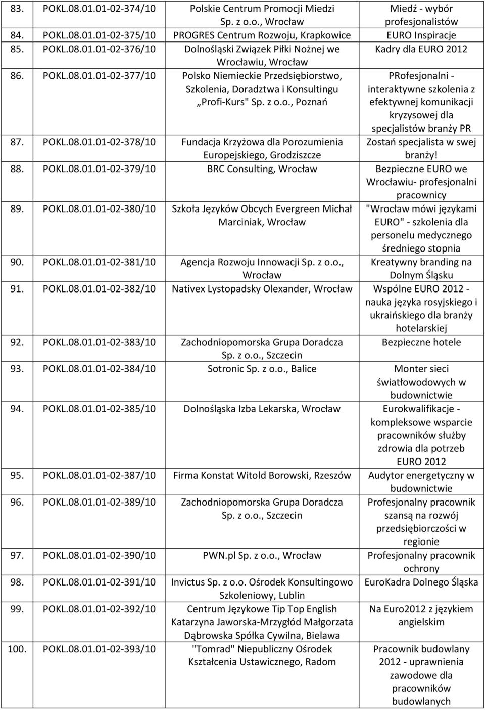 87. POKL.08.01.01-02-378/10 Fundacja Krzyżowa dla Porozumienia Europejskiego, Grodziszcze 88. POKL.08.01.01-02-379/10 BRC Consulting, Bezpieczne EURO we iu- profesjonalni pracownicy 89. POKL.08.01.01-02-380/10 Szkoła Języków Obcych Evergreen Michał Marciniak, " mówi językami EURO" - szkolenia dla personelu medycznego średniego stopnia 90.