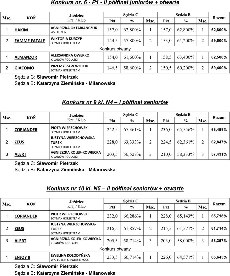 : Sławomir Pietrzak : Katarzyna Ziemińska - Milanowska 154,0 61,600% 1 158,5 63,400% 1 62,500% 146,5 58,600% 2 150,5 60,200% 2 59,400% Konkurs nr 9 kl.