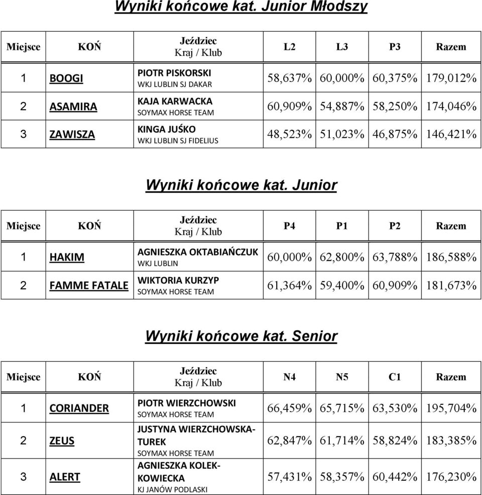 FIDELIUS 48,523% 51,023% 46,875% 146,421%  Junior Miejsce 1 HAKIM 2 FAMME FATALE P4 P1 P2 60,000% 62,800% 63,788% 186,588%